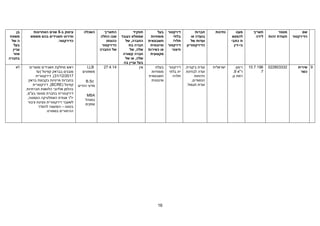 16
‫שם‬
‫הדירקטור‬
‫מספר‬
‫תעודת‬
‫זהות‬
‫תאריך‬
‫לידה‬
‫מענו‬
‫להמצא‬
‫ת‬
‫כתבי‬
‫בי‬
-
‫דין‬
‫נתינות‬
‫חברות‬
‫בועדה‬
‫או‬
‫ועדות‬
‫של‬
‫הדירקטוריון‬
‫דירקטור‬
‫בלתי‬
‫תלוי‬
/
‫דירקטור‬
‫חיצוני‬
‫בעל‬
‫מומחיות‬
‫חשבונאית‬
‫ופיננסית‬
‫או‬
‫כשירות‬
‫מקצועית‬
‫תפקיד‬
‫שממלא‬
‫כעובד‬
‫החברה‬
,
‫של‬
‫חברה‬
‫בת‬
‫שלה‬
,
‫של‬
‫חברה‬
‫קשורה‬
‫שלה‬
,
‫או‬
‫של‬
‫בעל‬
‫עניין‬
‫בה‬
‫התאריך‬
‫שבו‬
‫החלה‬
‫כהונתו‬
‫כדירקטור‬
‫של‬
‫החברה‬
‫השכלה‬
‫עיסוק‬
‫ב‬
-
5
‫שנים‬
‫האחרונות‬
‫ופירוט‬
‫תאגידים‬
‫בהם‬
‫משמש‬
‫כדירקטור‬
.
‫בן‬
‫משפח‬
‫ה‬
‫של‬
‫בעל‬
‫עניין‬
‫אחר‬
‫בחברה‬
9
‫שירית‬
‫כשר‬
022803332
10.7.196
7
‫רימון‬
‫ר"א‬
9
,
‫גן‬ ‫רמת‬
‫ישראלית‬
‫ועדת‬
‫ביקורת‬
,
‫ועדה‬
‫לבחינת‬
‫הדוחות‬
‫הכספיים‬
,
.‫תגמול‬ ‫ועדת‬
‫דירקטור‬
‫בלתי‬ ‫ית‬
‫תלויה‬
‫בעל‬
‫ת‬
‫מומחיות‬
‫חשבונאית‬
‫ופיננסית‬
‫אין‬
27.4.14
LLB
‫משפטים‬
B.Sc
‫החיים‬ ‫מדעי‬
MBA
‫במנהל‬
‫עסקים‬
‫ראש‬
‫מחלקת‬
‫תאגידים‬
‫ומוצרים‬
‫מובנים‬
‫ב‬
‫בראק‬
‫קפיטל‬
‫(עד‬
31/12/2017
‫דירקטורית‬ ,)
‫ב‬
‫חברות‬
‫פרטיות‬
‫בקבוצת‬
‫בר‬
‫א‬
‫ק‬
‫קפיטל‬
(
BCRE
,)
‫דירקטורית‬
,‫חברתיות‬ ‫הלוואות‬ ‫אלדובי‬ ‫בהלמן‬
‫דירקטורית‬
‫בחברת‬
‫מטומי‬
‫בע‬
‫"מ‬
,
‫הסמטה‬ ‫האתלטיקה‬ ‫אגודת‬ ‫יו"ר‬
,
‫לשעבר‬
‫דירקטורית‬
‫ונציגת‬
‫ציבור‬
‫בטוטו‬
–
‫המועצה‬
‫להסדר‬
‫ההימורים‬
‫בספורט‬
.
‫לא‬
 