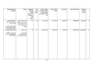 18
‫שם‬
‫נושא‬
‫המשרה‬
‫הבכירה‬
‫מספר‬
‫תעודת‬
‫זהות‬
‫תאריך‬
‫לידה‬
‫תאריך‬
‫תחילת‬
‫כהונה‬
‫תפקידו‬
‫בחברה‬
,
‫בחברת‬
‫הבת‬
‫שלה‬
,
‫בחברה‬
‫קשורה‬
‫שלה‬
‫או‬
‫בבעל‬
‫עניין‬
‫בה‬
‫בעל‬
‫עניין‬
‫בחברה‬
‫בן‬
‫משפחה‬
‫של‬
‫נושא‬
‫משרה‬
‫בכירה‬
‫אחר‬
‫או‬
‫של‬
‫בעל‬
‫עניין‬
‫בחברה‬
‫השכלה‬
‫עיסוק‬
‫בחמש‬
‫שנים‬
‫האחרונות‬
4
‫אורי‬
‫אילן‬
052350063
08.05.54
01.04.12
‫פני‬ ‫מבקר‬
‫מי‬
‫לא‬
‫לא‬
B.A
.
‫בכלכלה‬
‫מטעם‬
‫אונ‬
'
‫תל‬
‫אביב‬
,
M.B.A
.
‫במנהל‬
‫עסקים‬
‫מטעם‬
‫אונ‬
'
‫תל‬
‫אביב‬
,
‫רו‬
"
‫ח‬
‫מוסמך‬
.
2008-2014
‫שותף‬
‫רו"ח‬ ‫במשרד‬
‫ברייטמן‬
‫בע"מ‬ ‫אלמגור‬
.
,‫מאוגוסט‬ ‫החל‬
2014
‫שותף‬ ‫משמש‬
/
‫של‬ ‫בעלים‬
‫מ‬
‫ש‬
‫רד‬
‫לביקורת‬
‫פנים‬
.
5
‫להב‬ ‫אביעד‬
036337483
18.05.79
08.04.18
‫הכספים‬ ‫מנהל‬
‫לא‬
‫לא‬
.‫חשבון‬ ‫רואה‬
B.A
‫בכלכלה‬
‫מטעם‬ ‫וחשבונאות‬
.‫רופין‬ ‫האקדמי‬ ‫המרכז‬
.‫מר‬ ‫בקבוצת‬ ‫כספים‬ ‫מנהל‬
( ‫בכיר‬ ‫מנהל‬
Senior
Manager
‫רואי‬ ‫בפירמת‬ )
‫חשבון‬
PwC
.
 