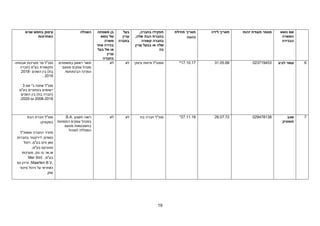 19
‫שם‬
‫נושא‬
‫המשרה‬
‫הבכירה‬
‫מספר‬
‫תעודת‬
‫זהות‬
‫תאריך‬
‫לידה‬
‫תאריך‬
‫תחילת‬
‫כהונה‬
‫תפקידו‬
‫בחברה‬
,
‫בחברת‬
‫הבת‬
‫שלה‬
,
‫בחברה‬
‫קשורה‬
‫שלה‬
‫או‬
‫בבעל‬
‫עניין‬
‫בה‬
‫בעל‬
‫עניין‬
‫בחברה‬
‫בן‬
‫משפחה‬
‫של‬
‫נושא‬
‫משרה‬
‫בכירה‬
‫אחר‬
‫או‬
‫של‬
‫בעל‬
‫עניין‬
‫בחברה‬
‫השכלה‬
‫עיסוק‬
‫בחמש‬
‫שנים‬
‫האחרונות‬
6
‫לביב‬ ‫עומר‬
023719453
31.05.68
17.10.17
*
‫עיסקי‬ ‫פיתוח‬ ‫סמנכ"ל‬
‫לא‬
‫לא‬
‫במשפטים‬ ‫ראשון‬ ‫תואר‬
‫מטעם‬ ‫עסקים‬ ‫ומנהל‬
.‫הבינתחומי‬ ‫המרכז‬
‫מערכות‬ ‫מר‬ ‫מנכ"ל‬
‫אבטחה‬
‫(חברה‬ ‫בע"מ‬ ‫ותקשורת‬
‫השנים‬ ‫בין‬ )‫בת‬
2018-
2019
.
‫אס‬ ‫ג'י‬ ‫אתנה‬ ‫מנכ"ל‬
3
‫בע"מ‬ ‫בטחוניים‬ ‫יישומים‬
‫השנים‬ ‫בין‬ )‫בת‬ ‫(חברה‬
2008-2018
‫ומ‬
-
2020
.
7
‫שגב‬
‫חוסטיק‬
029478138
26.07.72
27.11.18
*
‫בת‬ ‫חברה‬ ‫מנכ"ל‬
‫לא‬
‫לא‬
‫חשבון‬ ‫רואה‬
B.A.
‫התמחות‬ ‫עסקים‬ ‫במנהל‬
‫מטעם‬ ‫בחשבונאות‬
.‫למנהל‬ ‫המכללה‬
‫הבת‬ ‫חברת‬ ‫מנכ"ל‬
.‫במקסיקו‬
‫וסמנכ"ל‬ ‫החברה‬ ‫מזכיר‬
‫בחברות‬ ‫דירקטור‬ ,‫כספים‬
‫רוטל‬ ,‫בע"מ‬ ‫טים‬ ‫סאן‬
,‫בע"מ‬ ‫נטוורקס‬
‫מערכות‬ .‫טק‬.‫טי‬.‫אר‬.‫או‬
,‫בע"מ‬
Mer Sint
Maarten B.V.
‫גם‬ ‫וכיהן‬ ,
‫סיכוני‬ ‫ניהול‬ ‫על‬ ‫כאחראי‬
.‫שוק‬
 