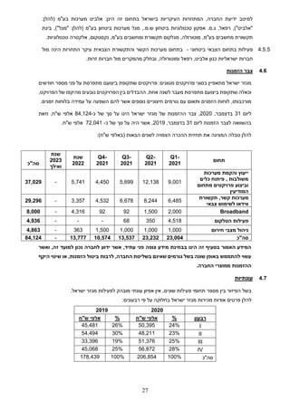 27
:‫(להלן‬ ‫בע"מ‬ ‫מערכות‬ ‫אלביט‬ :‫הינן‬ ‫זה‬ ‫בתחום‬ ‫בישראל‬ ‫העיקריות‬ ‫המתחרות‬ ,‫החברה‬ ‫ידיעת‬ ‫למיטב‬
‫ש‬ ‫ביטחון‬ ‫טכנולוגיות‬ ‫אפקון‬ .‫מ‬.‫ג‬ ,‫רפאל‬ ,)"‫"אלביט‬
‫בינת‬ ,)"‫"מגל‬ :‫(להלן‬ ‫בע"מ‬ ‫ביטחון‬ ‫מערכות‬ ‫מגל‬ ,.‫מ‬.
‫ומח‬ ‫תקשורת‬ ‫מגלקום‬ ,‫מוטורולה‬ ,‫בע"מ‬ ‫מחשבים‬ ‫תקשורת‬
‫אלקטר‬ ,‫נקסטקום‬ ,‫בע"מ‬ ‫שבים‬
‫טכנולוגיות‬ ‫ה‬
.
4.5.5
‫ביטחוני‬ ‫הצבאי‬ ‫בתחום‬ ‫פעילות‬
-
‫מול‬ ‫הינה‬ ‫התחרות‬ ‫עיקר‬ ‫הצבאית‬ ‫והתקשורת‬ ‫הקשר‬ ‫מערכות‬ ‫בתחום‬
‫חברות‬
‫ישראליות‬
‫ומוטורולה‬ ‫רפאל‬ ,‫אלביט‬ ‫כגון‬
.‫זרות‬ ‫חברות‬ ‫מול‬ ‫מהמקרים‬ ‫ובחלק‬ ,
4.6
‫הזמנות‬ ‫צבר‬
‫מגזר‬
‫ישראל‬
‫מתאפיי‬
‫ן‬
‫חודשים‬ ‫מספר‬ ‫פני‬ ‫על‬ ‫מתפרסת‬ ‫ביצועם‬ ‫שתקופת‬ ‫פרויקטים‬ :‫מגוונים‬ ‫פרויקטים‬ ‫בסוגי‬
‫מתפרס‬ ‫ביצועם‬ ‫שתקופת‬ ‫וכאלה‬
,‫הפרויקט‬ ‫של‬ ‫מהיקפו‬ ‫נובעים‬ ‫הפרויקטים‬ ‫בין‬ ‫ההבדלים‬ .‫אחת‬ ‫לשנה‬ ‫מעבר‬ ‫ת‬
‫לוחות‬ ,‫מורכבותו‬
‫גורמים‬ ‫עם‬ ‫ותאום‬ ‫הזמנים‬
‫זמנים‬ ‫בלוחות‬ ‫עמידה‬ ‫על‬ ‫השפעה‬ ‫להם‬ ‫אשר‬ ‫נוספים‬ ‫חיצוניים‬
.
‫ליום‬
31
‫בדצמבר‬
,
2020
‫מגזר‬ ‫של‬ ‫ההזמנות‬ ‫צבר‬ ,
‫ישראל‬
‫הינו‬
‫על‬
‫של‬ ‫סך‬
‫כ‬
-
84,124
‫אלפי‬
‫ש‬
"
‫ח‬
,
‫וז‬
‫את‬
‫בהשוואה‬
‫ל‬
‫ל‬ ‫הזמנות‬ ‫צבר‬
‫יום‬
31
‫בדצמבר‬
,
2019
,
‫אשר‬
‫היה‬
‫על‬
‫כ‬ ‫של‬ ‫סך‬
-
72,041
‫אלפי‬
‫ש‬
"
‫ח‬
.
‫את‬ ‫המציגה‬ ‫טבלה‬ ‫להלן‬
‫תחזית‬
‫לשנים‬ ‫הצפויה‬ ‫ההכרה‬
‫הבאות‬
(
‫באלפי‬
:)‫ש"ח‬
‫לחברה‬ ‫ידוע‬ ‫אשר‬ ,‫עתיד‬ ‫פני‬ ‫צופה‬ ‫מידע‬ ‫בבחינת‬ ‫הינו‬ ‫זה‬ ‫בסעיף‬ ‫האמור‬ ‫המידע‬
‫ל‬ ‫נכון‬
‫ו‬ ,‫זה‬ ‫מועד‬
‫אשר‬
‫היקף‬ ‫שינוי‬ ‫או‬ ,‫הזמנות‬ ‫ביטול‬ ‫לרבות‬ ,‫החברה‬ ‫בשליטת‬ ‫שאינם‬ ‫גורמים‬ ‫בשל‬ ‫שונה‬ ‫באופן‬ ‫להתממש‬ ‫עשוי‬
.‫החברה‬ ‫ממוצרי‬ ‫ההזמנות‬
4.7
‫עונתיות‬
.‫ישראל‬ ‫מגזר‬ ‫לפעילות‬ ‫מובהק‬ ‫עונתי‬ ‫אפיון‬ ‫אין‬ ,‫שונים‬ ‫פעילות‬ ‫תחומי‬ ‫מספר‬ ‫בין‬ ‫הפיזור‬ ‫בשל‬
‫מכירות‬ ‫אודות‬ ‫פרטים‬ ‫להלן‬
‫ישראל‬ ‫מגזר‬
:‫רבעונים‬ ‫פי‬ ‫על‬ ‫בחלוקה‬
2019 2020
‫ש‬ ‫אלפי‬
"
‫ח‬ % ‫ש‬ ‫אלפי‬
"
‫ח‬ % ‫רבעון‬
45,481 26% 50,395 24% I
54,494 30% 48,211 23% II
33,396 19% 51,376 25% III
45,068 25% 56,872 28% IV
178,439 100% 206,854 100% ‫סה"כ‬
‫תחום‬
Q1-
2021
Q2-
2021
Q3-
2021
Q4-
2021
‫שנת‬
2022
‫שנת‬
2023
‫ואילך‬
‫סה"כ‬
‫מערכות‬ ‫והקמת‬ ‫ייעוץ‬
‫כלים‬ ‫פיתוח‬ , ‫משולבות‬
‫מתחום‬ ‫פרויקטים‬ ‫וביצוע‬
‫המודיעין‬
9,001
12,138
5,699
4,450
5,741
-
37,029
,‫קשר‬ ‫מערכות‬
‫תקשורת‬
‫ווידאו‬
‫לשימוש‬
‫צבאי‬
6,485
8,244
6,678
4,532
3,357
-
29,296
Broadband
2,000
1,500
92
92
4,316
-
8,000
‫פעילות‬
‫הטלקום‬
4,518
350
68
-
-
-
4,936
‫ניהול‬
‫מצבי‬
‫חירום‬
1,000
1,000
1,000
1,500
363
-
4,863
‫סה"כ‬
23,004
23,232
13,537
10,574
13,777
-
84,124
 