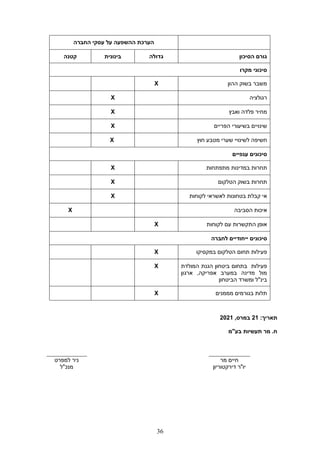 36
:‫תאריך‬
21
‫ב‬
‫מר‬
‫ס‬
,
2021
‫בע"מ‬ ‫תעשיות‬ ‫מר‬ .‫ח‬
‫מר‬ ‫חיים‬
‫יו"ר‬
‫דירקטוריון‬
‫למפרט‬ ‫ניר‬
‫מנכ"ל‬
‫החברה‬ ‫עסקי‬ ‫על‬ ‫ההשפעה‬ ‫הערכת‬
‫הסיכון‬ ‫גורם‬
‫גדולה‬
‫בינונית‬
‫קטנה‬
‫מקרו‬ ‫סיכוני‬
‫ההון‬ ‫בשוק‬ ‫משבר‬
X
‫רגולציה‬
X
‫פלדה‬ ‫מחיר‬
‫ואבץ‬
X
‫הפריים‬ ‫בשיעורי‬ ‫שינויים‬
X
‫חוץ‬ ‫מטבע‬ ‫שערי‬ ‫לשינויי‬ ‫חשיפה‬
X
‫ענפיים‬ ‫סיכונים‬
‫מתפתחות‬ ‫במדינות‬ ‫תחרות‬
X
‫הטלקום‬ ‫בשוק‬ ‫תחרות‬
X
‫קבלת‬ ‫אי‬
‫לקוחות‬ ‫לאשראי‬ ‫בטחונות‬
X
‫הסביבה‬ ‫איכות‬
X
‫עם‬ ‫התקשרות‬ ‫אופן‬
‫לקוחות‬
X
‫סיכונים‬
‫ייחודיים‬
‫לחברה‬
‫פעילות‬
‫תחום‬
‫במקסיקו‬ ‫הטלקום‬
X
‫פעילות‬
‫המולדת‬ ‫הגנת‬ ‫ביטחון‬ ‫בתחום‬
‫ארגון‬ ,‫אפריקה‬ ‫במערב‬ ‫מדינה‬ ‫מול‬
‫הביטחון‬ ‫ומשרד‬ ‫בינ"ל‬
X
‫מ‬ ‫בגורמים‬ ‫תלות‬
‫מ‬
‫מנים‬
X
 