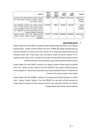 14
‫הסעיף‬
‫שנת‬
2020
‫שנת‬
2019
‫רבעון‬
‫רביעי‬
2020
‫רבעון‬
‫רביעי‬
2019
‫ההסבר‬
)‫(הפסד‬ ‫רווח‬
‫מפעילות‬
‫נמשכת‬
(
22,102
)
(
36,501
)
(
10,719
)
12,550
‫צמצום‬
‫ההפסד‬
‫מפעילות‬
‫נמשכת‬
‫נובע‬
‫מה‬
‫קיטון‬
‫ב‬
‫הפסד‬
‫ה‬
‫תפעולי‬
,
‫בהוצאות‬
‫המימון‬
‫על‬ ‫ומסים‬
‫הכנסה‬
,
‫כמוסבר‬
‫לעיל‬
.
‫הפסד‬
‫מפעילות‬
‫מופסקת‬
(
6,518
)
(
8,337
)
(
661
)
(
2,319
)
‫ה‬
‫קיטון‬
‫בהפסד‬
‫של‬
‫הפעילות‬
‫המופסקת‬
‫נובע‬
‫בעיקר‬
‫מקיטון‬
‫בהפסד‬
‫התפעולי‬
‫ע"י‬ ‫שקוזז‬
‫גידול‬
‫בעלויות‬
‫המימון‬
‫של‬
‫החברות‬
‫המופסקות‬
‫בעיקר‬
‫בגין‬
‫שחיקת‬
‫המטבעות‬
‫במדינות‬
‫המופסקות‬
.
‫ראו‬
‫גם‬
‫ביאור‬
4
‫לדוחות‬
‫הכספיים‬
.
‫רווח‬
)‫(הפסד‬
‫נקי‬
(
28,620
)
(
44,838
)
(
11,380
)
10,231
‫הקיטון‬
‫בהפסד‬
‫הנקי‬
‫נובע‬
‫מהקיטון‬
‫בהפסד‬
‫מהפעילות‬
‫הנמשכת‬
‫בפעילות‬ ‫ההפסד‬ ‫וצמצום‬
‫המופסקת‬
.
7
.
‫מימון‬ ‫ומקורות‬ ‫נזילות‬
‫הדוח‬ ‫בתקופת‬
,
‫מזומנים‬
‫נטו‬
‫שנבעו‬
‫מ‬
‫ב‬ ‫הסתכמו‬ ‫שוטפת‬ ‫פעילות‬
‫כ‬
-
4,445
‫אלפי‬
‫ש"ח‬
‫מזומנים‬ ‫לעומת‬
‫נטו‬
‫מ‬ ‫שנבעו‬
‫פעילות‬
‫שוטפת‬
‫ב‬
‫סך‬
47,895
‫אלפי‬
‫ש"ח‬
‫בתקופה‬
.‫אשתקד‬ ‫המקבילה‬
‫ה‬
‫קיטון‬
‫במזומנים‬
‫מירידה‬ ‫בעיקר‬ ‫נובעת‬ ‫שוטפת‬ ‫מפעילות‬ ‫שנבעו‬
‫החוזר‬ ‫ההון‬ ‫בסעיפי‬
)‫מלקוחות‬ ‫גביה‬ ‫(בעיקר‬
,
‫שהתקזזו‬
‫בירידה‬
‫בהוצאות‬
‫ה‬
‫מימון‬
‫נטו‬
,
‫ומשינוי‬
‫מקורם‬ ‫אשר‬ ‫עובדים‬ ‫הטבות‬ ‫בשל‬ ‫בהתחייבויות‬
‫ב‬
‫תקבולים‬
‫עודפים‬
‫שהתקבלו‬
‫במהלך‬
2019
‫מ‬
‫שחרור‬
‫קופות‬
‫מרכזיות‬
‫לפיצויים‬
.
‫משמעותי‬ ‫לשיפור‬ ‫פועלת‬ ‫החברה‬
.‫מהלקוחות‬ ‫תקבולים‬ ‫הקדמת‬ ‫באמצעות‬ ‫בעיקר‬ ‫שוטפת‬ ‫מפעילות‬ ‫המזומנים‬ ‫בתזרים‬
‫מזומנים‬
‫נטו‬
‫שנבעו‬
‫מ‬
‫פעילות‬
‫השקעה‬
‫בתקופת‬
‫הדוח‬
‫הסתכמו‬
‫ב‬
-
3,463
‫אלפי‬
‫ש"ח‬
‫לעומת‬
‫מזומנים‬
‫נטו‬
‫שנבעו‬
‫מפעילות‬
‫השקעה‬
‫בסך‬
‫של‬
42,218
‫אלפי‬
‫ש‬
‫"ח‬
‫בתקופה‬
‫המקבילה‬
‫אשתקד‬
.
‫עיקר‬
‫ה‬
‫שינוי‬
‫מ‬ ‫נובע‬
‫בגין‬ ‫אשתקד‬ ‫שהתקבלו‬ ‫פעמיות‬ ‫חד‬ ‫תמורות‬
‫מימוש‬
‫נכסים‬
‫שהוחזקו‬
‫למכירה‬
‫והשקעות‬
‫בחברות‬
‫כלולות‬
‫ו‬
‫בקיזוז‬
‫השקעה‬
‫בנכסים‬
‫הבלתי‬
‫מוחשיים‬
.
‫נטו‬ ‫מזומנים‬
‫ששימשו‬
‫ל‬
‫מימון‬ ‫פעילות‬
‫ב‬ ‫הסתכמו‬ ‫הדוח‬ ‫בתקופת‬
-
18,560
‫אלפי‬
‫ש‬
‫לעומת‬ ‫"ח‬
‫מזומנים‬
‫נטו‬
‫ששימשו‬
‫ל‬
‫פעילות‬
‫מימון‬
‫ב‬
‫של‬ ‫סך‬
85,597
‫אלפי‬
‫ש‬
‫אשתקד‬ ‫המקבילה‬ ‫בתקופה‬ ,‫"ח‬
.
‫השינוי‬
‫נובע‬ ‫מימון‬ ‫מפעולות‬ ‫נטו‬ ‫במזומנים‬
‫ל‬ ‫הבנקאיים‬ ‫לתאגידים‬ ‫שבוצעו‬ ‫מהחזרים‬ ‫בעיקר‬
‫הקטנת‬
‫אשראי‬
‫והלוואות‬
.‫אשתקד‬ ‫שבוצעו‬ ‫נכסים‬ ‫ממימוש‬ ‫כתוצאה‬
 