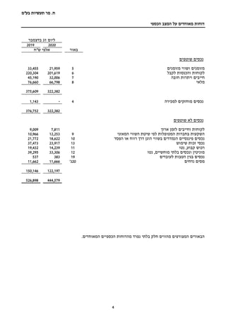 ‫מר‬ .‫ח‬
‫בע"מ‬ ‫תעשיות‬
4
‫הכספי‬ ‫המצב‬ ‫על‬ ‫מאוחדים‬ ‫דוחות‬
‫ליום‬
31
‫בדצמבר‬
2020
2019
‫באור‬
‫אלפי‬
‫ש"ח‬
‫שוטפים‬ ‫נכסים‬
‫מזומנים‬ ‫ושווי‬ ‫מזומנים‬
5
21,959
33,455
‫לקבל‬ ‫והכנסות‬ ‫לקוחות‬
6
201,619
220,304
‫חובה‬ ‫ויתרות‬ ‫חייבים‬
7
32,006
45,190
‫מלאי‬
8
66,798
76,660
322,382
375,609
‫למכירה‬ ‫מוחזקים‬ ‫נכסים‬
4
-
1,143
322,382
376,752
‫שוטפים‬ ‫לא‬ ‫נכסים‬
‫ארוך‬ ‫לזמן‬ ‫וחייבים‬ ‫לקוחות‬
7,811
9,009
‫בחברות‬ ‫השקעות‬
‫המאזני‬ ‫השווי‬ ‫שיטת‬ ‫לפי‬ ‫המטופלות‬
9
12,253
10,966
‫הפסד‬ ‫או‬ ‫רווח‬ ‫דרך‬ ‫הוגן‬ ‫בשווי‬ ‫הנמדדים‬ ‫פיננסיים‬ ‫נכסים‬
10
18,622
21,772
‫שימוש‬ ‫זכות‬ ‫נכסי‬
13
23,917
37,473
‫קבוע‬ ‫רכוש‬
‫נטו‬ ,
11
14,239
19,432
‫מוניטין‬
‫נטו‬ ,‫מוחשיים‬ ‫בלתי‬ ‫ונכסים‬
12
33,306
39,295
‫לעובדים‬ ‫הטבות‬ ‫בגין‬ ‫נכסים‬
19
383
537
‫נדחים‬ ‫מסים‬
20
'‫ג‬
11,666
11,662
122,197
150,146
444,579
526,898
.‫המאוחדים‬ ‫הכספיים‬ ‫מהדוחות‬ ‫נפרד‬ ‫בלתי‬ ‫חלק‬ ‫מהווים‬ ‫המצורפים‬ ‫הבאורים‬
 