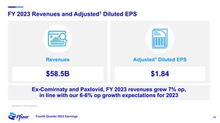 12
Fourth Quarter 2023 Earnings
FY 2023 Revenues and Adjusted1 Diluted EPS
1. See Slides 21-22 for definitions.
$58.5B
Revenues
$1.84
Adjusted1 Diluted EPS
Ex-Comirnaty and Paxlovid, FY 2023 revenues grew 7% op,
in line with our 6-8% op growth expectations for 2023
 