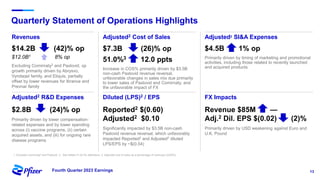 13
Fourth Quarter 2023 Earnings
Revenues
$14.2B (42)% op
$12.0B1 8% op
Excluding Comirnaty2 and Paxlovid, op
growth primarily driven by Abrysvo,
Vyndaqel family, and Eliquis, partially
offset by lower revenues for Ibrance and
Prevnar family
Quarterly Statement of Operations Highlights
Adjusted2 R&D Expenses
Adjusted2 Cost of Sales
Diluted (LPS)2 / EPS
Adjusted2 SI&A Expenses
FX Impacts
$7.3B (26)% op
51.0%3 12.0 ppts
Increase in COS% primarily driven by $3.5B
non-cash Paxlovid revenue reversal,
unfavorable changes in sales mix due primarily
to lower sales of Paxlovid and Comirnaty, and
the unfavorable impact of FX
Reported2 $(0.60)
Adjusted2 $0.10
Significantly impacted by $3.5B non-cash
Paxlovid revenue reversal, which unfavorably
impacted Reported2 and Adjusted2 diluted
LPS/EPS by ~$(0.54)
$2.8B (24)% op
Primarily driven by lower compensation-
related expenses and by lower spending
across (i) vaccine programs, (ii) certain
acquired assets, and (iii) for ongoing rare
disease programs
$4.5B 1% op
Primarily driven by timing of marketing and promotional
activities, including those related to recently launched
and acquired products
Revenue $85M —
Adj.2 Dil. EPS $(0.02) (2)%
Primarily driven by USD weakening against Euro and
U.K. Pound
1. Excludes Comirnaty2 and Paxlovid. 2. See Slides 21-22 for definitions. 3. Adjusted cost of sales as a percentage of revenues (COS%).
 