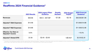 15
Fourth Quarter 2023 Earnings
Reaffirms 2024 Financial Guidance1
2023 Results
2024 Legacy Pfizer
Guidance
Royalty
Reclass2
2024 Seagen
Impact
2024 Financial
Guidance1
Revenues $58.5B $54.5 – $57.5B3 ~$1.0B ~$3.1B $58.5B-$61.5B
Adjusted1 SI&A Expenses $14.4B $13.8B-$14.8B
Adjusted1 R&D Expenses $10.6B $11.0B-$12.0B
Effective Tax Rate on
Adjusted1 Income
9.0% ~15.0%
Adjusted1 Diluted EPS $1.84 $2.45 – $2.65 ~($0.40)4 $2.05-$2.25
1. See Slides 21-22 for definitions and additional information regarding Pfizer’s 2024 financial guidance. 2. Beginning in Q1 2024, Pfizer’s royalty income will be reclassified from Other (Income)/Deductions into the Revenue line. 3. Reported
revenues range for 2024 Legacy Pfizer Guidance does not include royalty income. 4. Predominantly driven by costs to finance the transaction.
 