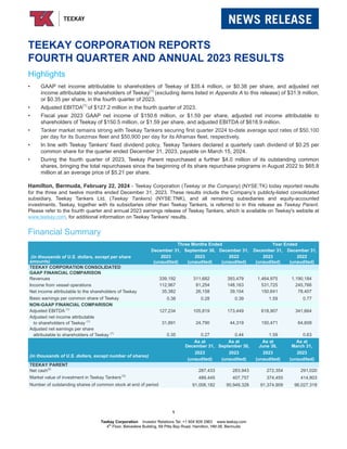 TEEKAY CORPORATION REPORTS
FOURTH QUARTER AND ANNUAL 2023 RESULTS
Highlights
• GAAP net income attributable to shareholders of Teekay of $35.4 million, or $0.38 per share, and adjusted net
income attributable to shareholders of Teekay(1)
(excluding items listed in Appendix A to this release) of $31.9 million,
or $0.35 per share, in the fourth quarter of 2023.
• Adjusted EBITDA(1)
of $127.2 million in the fourth quarter of 2023.
• Fiscal year 2023 GAAP net income of $150.6 million, or $1.59 per share, adjusted net income attributable to
shareholders of Teekay of $150.5 million, or $1.59 per share, and adjusted EBITDA of $618.9 million.
• Tanker market remains strong with Teekay Tankers securing first quarter 2024 to-date average spot rates of $50,100
per day for its Suezmax fleet and $50,900 per day for its Aframax fleet, respectively.
• In line with Teekay Tankers' fixed dividend policy, Teekay Tankers declared a quarterly cash dividend of $0.25 per
common share for the quarter ended December 31, 2023, payable on March 15, 2024.
• During the fourth quarter of 2023, Teekay Parent repurchased a further $4.0 million of its outstanding common
shares, bringing the total repurchases since the beginning of its share repurchase programs in August 2022 to $65.8
million at an average price of $5.21 per share.
Hamilton, Bermuda, February 22, 2024 - Teekay Corporation (Teekay or the Company) (NYSE:TK) today reported results
for the three and twelve months ended December 31, 2023. These results include the Company’s publicly-listed consolidated
subsidiary, Teekay Tankers Ltd. (Teekay Tankers) (NYSE:TNK), and all remaining subsidiaries and equity-accounted
investments. Teekay, together with its subsidiaries other than Teekay Tankers, is referred to in this release as Teekay Parent.
Please refer to the fourth quarter and annual 2023 earnings release of Teekay Tankers, which is available on Teekay's website at
www.teekay.com, for additional information on Teekay Tankers' results.
Financial Summary
Three Months Ended Year Ended
December 31, September 30, December 31, December 31, December 31,
(in thousands of U.S. dollars, except per share
amounts)
2023 2023 2022 2023 2022
(unaudited) (unaudited) (unaudited) (unaudited) (unaudited)
TEEKAY CORPORATION CONSOLIDATED
GAAP FINANCIAL COMPARISON
Revenues 339,192 311,682 393,479 1,464,975 1,190,184
Income from vessel operations 112,967 81,254 148,163 531,725 245,766
Net income attributable to the shareholders of Teekay 35,382 26,158 39,104 150,641 78,407
Basic earnings per common share of Teekay 0.38 0.28 0.39 1.59 0.77
NON-GAAP FINANCIAL COMPARISON
Adjusted EBITDA (1)
127,234 105,819 173,449 618,907 341,664
Adjusted net income attributable
to shareholders of Teekay (1)
31,891 24,790 44,319 150,471 64,609
Adjusted net earnings per share
attributable to shareholders of Teekay (1)
0.35 0.27 0.44 1.59 0.63
As at
December 31,
As at
September 30,
As at
June 30,
As at
March 31,
(in thousands of U.S. dollars, except number of shares)
2023 2023 2023 2023
(unaudited) (unaudited) (unaudited) (unaudited)
TEEKAY PARENT
Net cash(2)
287,433 283,943 272,354 291,020
Market value of investment in Teekay Tankers (3)
489,445 407,757 374,455 414,803
Number of outstanding shares of common stock at end of period 91,006,182 90,949,328 91,374,909 96,027,318
1
Teekay Corporation Investor Relations Tel: +1 604 609 2963 www.teekay.com
4th
Floor, Belvedere Building, 69 Pitts Bay Road, Hamilton, HM 08, Bermuda
 