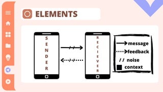 S
E
N
D
E
R
R
E
C
I
E
V
E
R
ELEMENTS
/ /
/ /
message
feedback
/ / noise
context
 