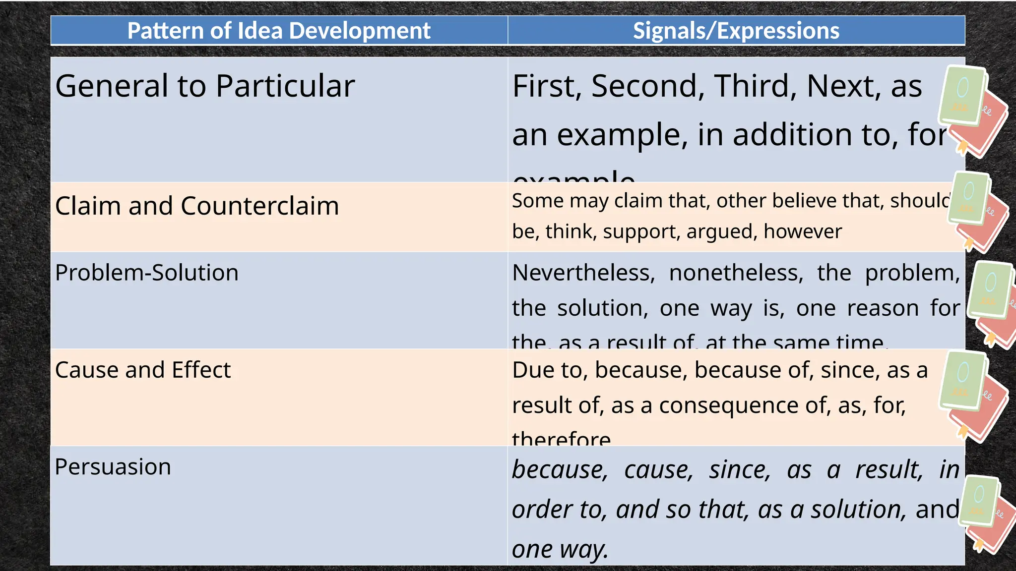 v
Pattern of Idea Development Signals/Expressions
General to Particular First, Second, Third, Next, as
an example, in addition to, for
example
Claim and Counterclaim Some may claim that, other believe that, should
be, think, support, argued, however
Problem-Solution Nevertheless, nonetheless, the problem,
the solution, one way is, one reason for
the, as a result of, at the same time.
Cause and Effect Due to, because, because of, since, as a
result of, as a consequence of, as, for,
therefore
Persuasion because, cause, since, as a result, in
order to, and so that, as a solution, and
one way.
 
