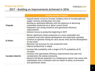 Producing Mines
2017 - Building on Improvements Achieved in 2016
15
Outlook and Key Catalysts
Chapada
 Expand cleaner circuit to increase residency time to increase gold and
copper recovery and decrease unit costs
 Develop an optimized LOM plan with the objective of delivering
sustainable production at or above current levels
 Implement cost saving initiatives and operational efficiency
improvements
 Advance Suruca to production beginning in 2019
El Peñón
 Deliver significant metals production at a more sustainable and
consistent level that reduces development and exploration spending
 Continue to optimize mining for ultra narrow veins and the development
of new zones
 Optimize cost structure for new production level
 Improve productivity in stopes
Canadian Malartic
 Increase SAG availability with a target of 93.7% availability (0.5%
increase)
 Continue with operational efficiency improvements that take into
consideration the nearby community
 Advance the Barnat expansion in a collaborative manner that works with
stakeholders and is consistent with our health & safety, environment
and operational values
 