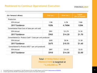 (for Yamana’s Mines) Gold (oz.) Silver (oz.)
Copper
(lbs.)(Chapada)
Production
2016 Actual 1.0M 6.7M 116M
2017 Guidance 920k 4.740M 120M
Consolidated Total Cost of Sales per unit sold
2016 Actual $991 $13.79 $1.92
2017 Guidance $965 $14.20 $1.70
Consolidated Co- Product Cash(1) Costs per unit produced
2016 Actual $650 $8.96 $1.58
2017 Guidance $675 $10.55 $1.60
Consolidated Co-Product AISC(1) per unit produced
2016 Actual $897 $12.65 $2.03
2017 Guidance $910 $14.30 $2.00
171. A non-GAAP measure. A reconciliation of the IFRS measure to this non-GAAP measure can be found at www.yamana.com/Q42016.
2. Includes approximately 200,000 of attributable production based on Brio Gold’s 2017 guidance.
Positioned to Continue Operational Execution
Total ATTRIBUTABLE GOLD
PRODUCTION is targeted at
~1,140,000 oz. (2)
 