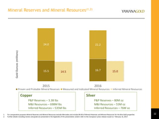 Mineral Reserves and Mineral Resources(1,2)
22
15.5 16.7
24.0 21.2
14.5 15.0
2015 2016
GoldOunces(millions)
Proven and Probable Mineral Reserves Measured and Indicated Mineral Resources Inferred Mineral Resources
Silver
P&P Reserves – 80M oz
M&I Resources – 55M oz
Inferred Resources – 76M oz
Copper
P&P Reserves – 3.3B lbs
M&I Resources – 698M lbs
Inferred Resources – 535M lbs
1. For comparative purposes Mineral Reserves and Mineral Resources exclude Mercedes and include 84.6% of Mineral Reserves and Mineral Resources for the Brio Gold properties
2. Further details including tonnes and grade are presented in the Appendix of this presentation and/or refer to the Company’s press release issued on February 16, 2017.
 