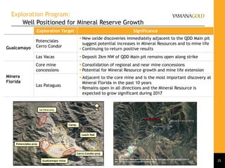 Exploration Program:
Well Positioned for Mineral Reserve Growth
25
Exploration Target Significance
Gualcamayo
Potenciales
Cerro Condor
 New oxide discoveries immediately adjacent to the QDD Main pit
suggest potential increases in Mineral Resources and to mine life
 Continuing to return positive results
Las Vacas  Deposit 2km NW of QDD Main pit remains open along strike
Minera
Florida
Core mine
concessions
 Consolidation of regional and near mine concessions
 Potential for Mineral Resource growth and mine life extension
Las Pataguas
 Adjacent to the core mine and is the most important discovery at
Mineral Florida in the past 10 years
 Remains open in all directions and the Mineral Resource is
expected to grow significant during 2017
 
