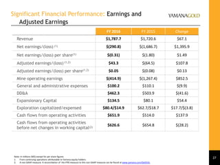FY 2016 FY 2015 Change
Revenue $1,787.7 $1,720.6 $67.1
Net earnings/(loss) (1) $(290.8) $(1,686.7) $1,395.9
Net earnings/(loss) per share(1) $(0.31) $(1.80) $1.49
Adjusted earnings/(loss) (1,2) $43.3 $(64.5) $107.8
Adjusted earnings/(loss) per share(1,2) $0.05 $(0.08) $0.13
Mine operating earnings $(414.9) $(1,267.4) $852.5
General and administrative expenses $100.2 $110.1 $(9.9)
DD&A $462.3 $503.9 $(41.6)
Expansionary Capital $134.5 $80.1 $54.4
Exploration capitalized/expensed $80.4/$14.9 $62.7/$18.7 $17.7/$(3.8)
Cash flows from operating activities $651.9 $514.0 $137.9
Cash flows from operating activities
before net changes in working capital(2)
$626.6 $654.8 $(28.2)
Note: In millions (M$) except for per share figures
1. From continuing operations attributable to Yamana equity holders.
2. A non-GAAP measure. A reconciliation of the IFRS measure to this non-GAAP measure can be found at www.yamana.com/Q42016.
Significant Financial Performance: Earnings and
Adjusted Earnings
27
 