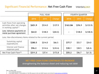 Significant Financial Performance: Net Free Cash Flow
FULL YEAR FOURTH QUARTER
2016 2015 Change 2016 2015 Change
Cash flows from operating
activities after net changes
in working capital(1)
$651.9 $514.0 $137.9 $163.0M $296.9 $(133.9)
Less: Advance payments on
metal purchase agreement
$64.0 $148.0 $(84.0) - $148.0 $(148.0)
Less: Non-discretionary items related to the current period
Sustaining capital
expenditures
$280.5 $214.0 $66.5 $77.7 $53.7 $24.0
Interest and finance
expenses paid
$96.2 $114.6 $(18.4) $30.1 $38.5 $(8.4)
Net Free Cash Flow(2) $211.2 $37.4 $173.8 $55.2 $56.7 $(1.5)
NET FREE CASH FLOW CONTINUES TO INCREASE
strengthening the balance sheet and reducing net debt
Note: In millions (M$)
1. From continuing operations.
2. A non-GAAP measure. A reconciliation of the IFRS measure to this non-GAAP measure can be found at www.yamana.com/Q42016.
29
 