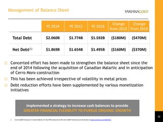Management of Balance Sheet
30
Implemented a strategy to increase cash balances to provide
GREATER FINANCIAL FLEXIBLITY TO PURSUE ORGANIC GROWTH
 Concerted effort has been made to strengthen the balance sheet since the
end of 2014 following the acquisition of Canadian Malartic and in anticipation
of Cerro Moro construction
 This has been achieved irrespective of volatility in metal prices
 Debt reduction efforts have been supplemented by various monetization
initiatives
1. A non-GAAP measure. A reconciliation of the IFRS measure to this non-GAAP measure can be found at www.yamana.com/Q42016.
YE 2014 YE 2015 YE 2016
Change
from 2015
Change
from 2014
Total Debt $2.060B $1.774B $1.592B ($180M) ($470M)
Net Debt(1) $1.869B $1.654B $1.495B ($160M) ($370M)
 