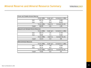38
Mineral Reserve and Mineral Resource Summary
Note: As of December 31, 2016
Tonnes (000s) Grade (g/t) Contained oz. (000s)
Gold 842,152 0.62 16,680
Silver 13,725 182.0 80,290
Tonnes (000s) Grade (%) Contained lbs (M)
Copper 568,987 0.26 3,298
Tonnes (000s) Grade (g/t) Contained oz. (000s)
Gold 650,114 1.01 21,159
Silver 98,696 17.2 54,604
Tonnes (000s) Grade (%) Contained lbs (M)
Copper 132,012 0.24 698
Tonnes (000s) Grade (g/t) Contained oz. (000s)
Gold 296,781 1.58 15,039
Silver 45,134 52.2 75,701
Tonnes (000s) Grade (%) Contained lbs (M)
Copper 75,920 0.32 535
Measured and Indicated Mineral Resources
Inferred Mineral Resources
Proven and Probable Mineral Reserves
 