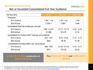 Full Year 2016 Gold (oz.) Silver (oz.) Copper (lbs.)
Production
2016 Guidance 1.26M – 1.3M 6.9M – 7.2M +110M
2016 Actual 1.27M (1) 7.0M(1) 116M
Consolidated Total Cost of Sales per unit sold
2016 Guidance $980 - $1,020 $13.75 - $14.75 $1.80 - $2.00
2016 Actual $1,008 $13.79 $1.93
Consolidated Co- Product Cash(2) Costs per unit produced
2016 Guidance $635 - $675 $8.50 - $9.00 $1.55 - $1.75
2016 Actual $665 $8.96 $1.58
Consolidated Co-Product AISC(2) per unit produced
2016 Guidance $880 - $920 $12.00 - $12.50 $1.95 - $2.15
2016 Actual $911 $12.65 $2.03
61. Includes production from Mercedes through up to the completion of the sale on September 30, 2016 and Brio Gold production on a 100% basis up to December 23, 2016 and on a
proportionate basis for the remainder of the year. Yamana currently retains 84.6% ownership of Brio Gold, which became a standalone public company on December 23, 2016.
2. A non-GAAP measure. A reconciliation of the IFRS measure to this non-GAAP measure can be found at www.yamana.com/Q42016
Operational Execution:
Met or Exceeded Consolidated Full Year Guidance
1.27M OZ. OF GOLD production at
AISC OF $911/OZ.
Plus 7M OZ. OF SILVER and 116M LBS OF
COPPER
 