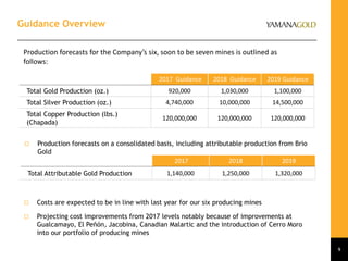 Guidance Overview
2017 2018 2019
Total Attributable Gold Production 1,140,000 1,250,000 1,320,000
 Costs are expected to be in line with last year for our six producing mines
 Projecting cost improvements from 2017 levels notably because of improvements at
Gualcamayo, El Peñón, Jacobina, Canadian Malartic and the introduction of Cerro Moro
into our portfolio of producing mines
2017 Guidance 2018 Guidance 2019 Guidance
Total Gold Production (oz.) 920,000 1,030,000 1,100,000
Total Silver Production (oz.) 4,740,000 10,000,000 14,500,000
Total Copper Production (lbs.)
(Chapada)
120,000,000 120,000,000 120,000,000
Production forecasts for the Company’s six, soon to be seven mines is outlined as
follows:
 Production forecasts on a consolidated basis, including attributable production from Brio
Gold
9
 