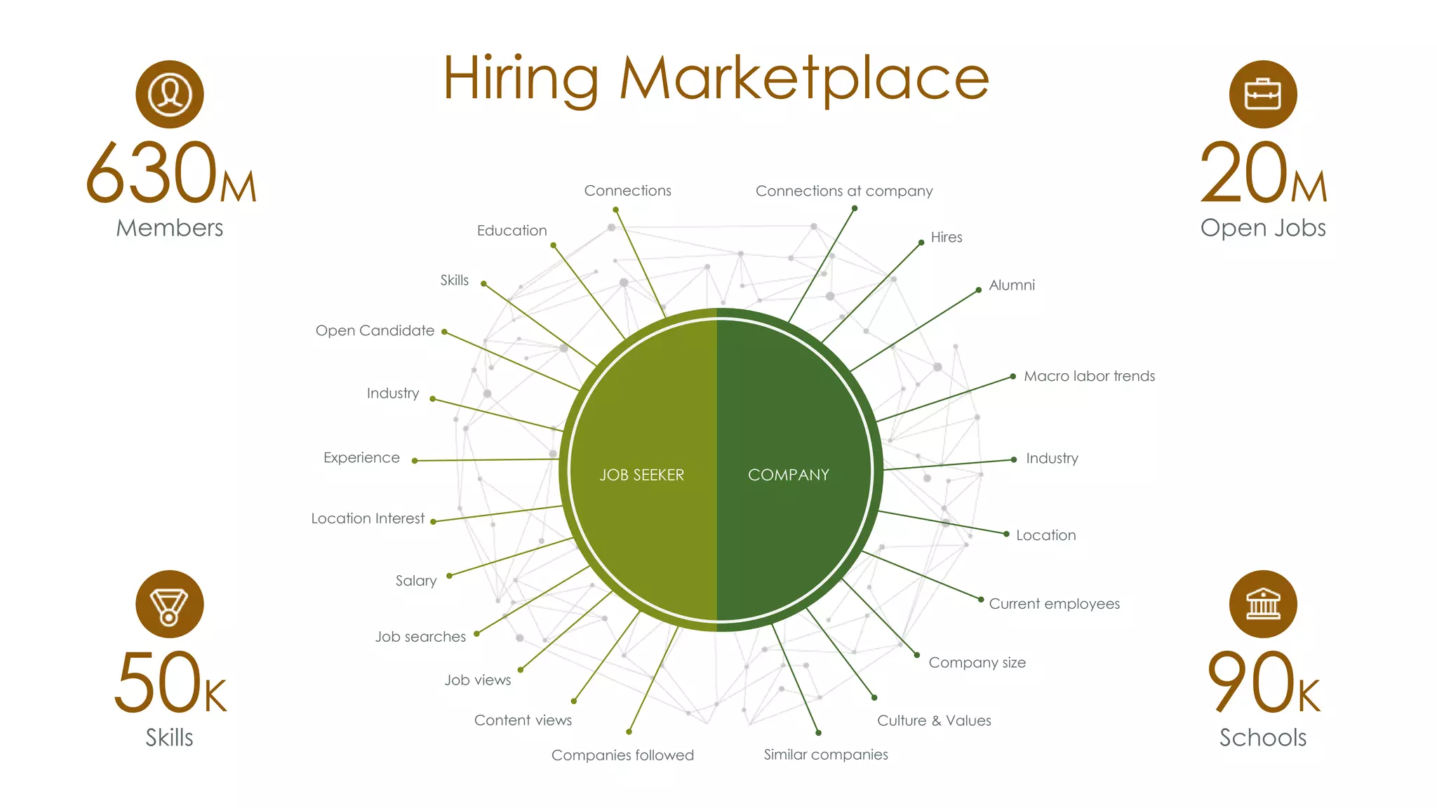 Hiring Marketplace
630M Connections
Education
Skills
Open Candidate
Industry
Location Interest
Salary
Job searches
Job views
Content views
Companies followed
Connections at company
Hires
Industry
Company size
Experience
Current employees
Similar companies
Macro labor trends
Alumni
Location
Culture & Values
COMPANYJOB SEEKER
Members
20M
Open Jobs
50K
Skills
90K
Schools
 