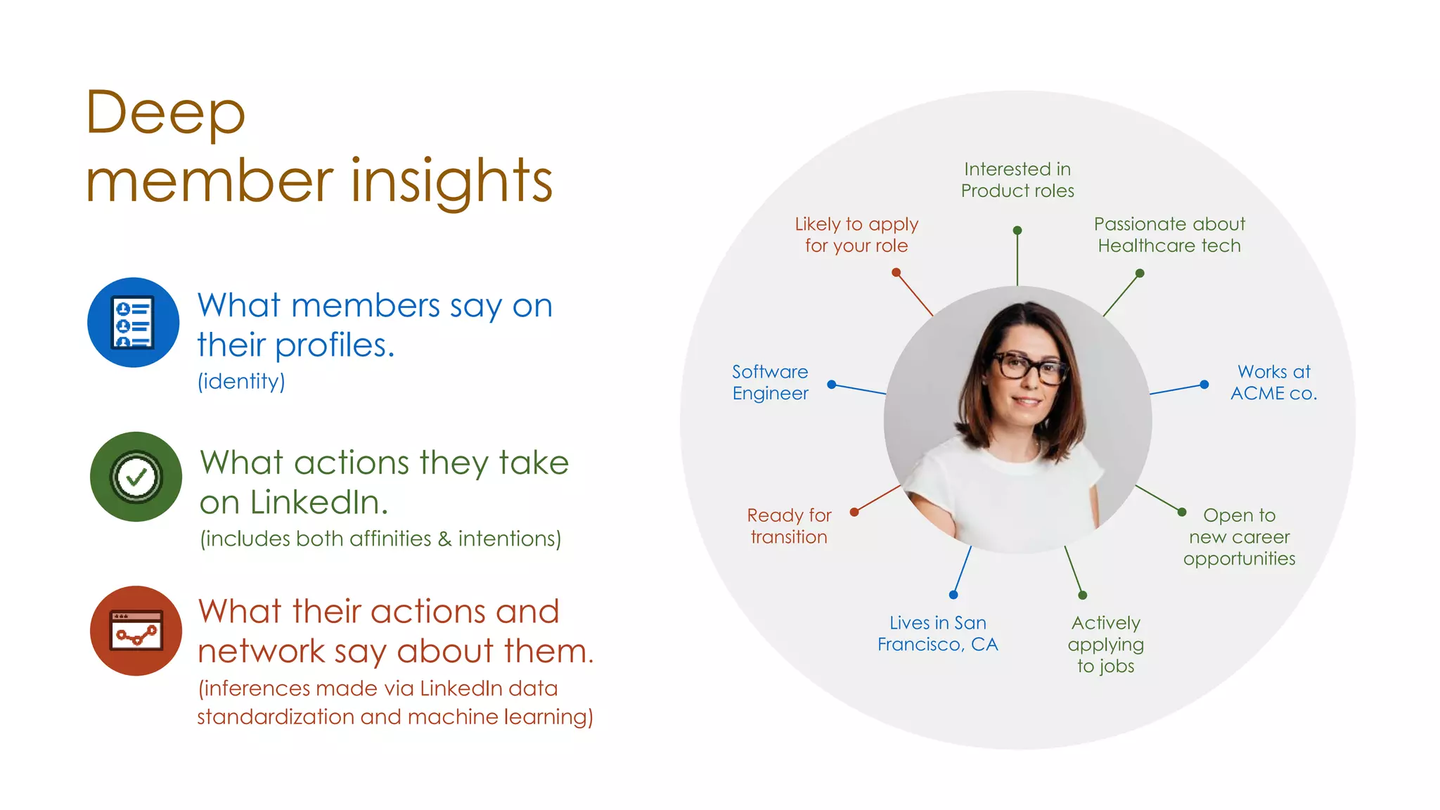Likely to apply
for your role
Ready for
transition
Interested in
Product roles
Open to
new career
opportunities
Passionate about
Healthcare tech
Actively
applying
to jobs
Lives in San
Francisco, CA
Software
Engineer
Works at
ACME co.
Deep
member insights
What members say on
their profiles.
(identity)
What their actions and
network say about them.
(inferences made via LinkedIn data
standardization and machine learning)
What actions they take
on LinkedIn.
(includes both affinities & intentions)
 