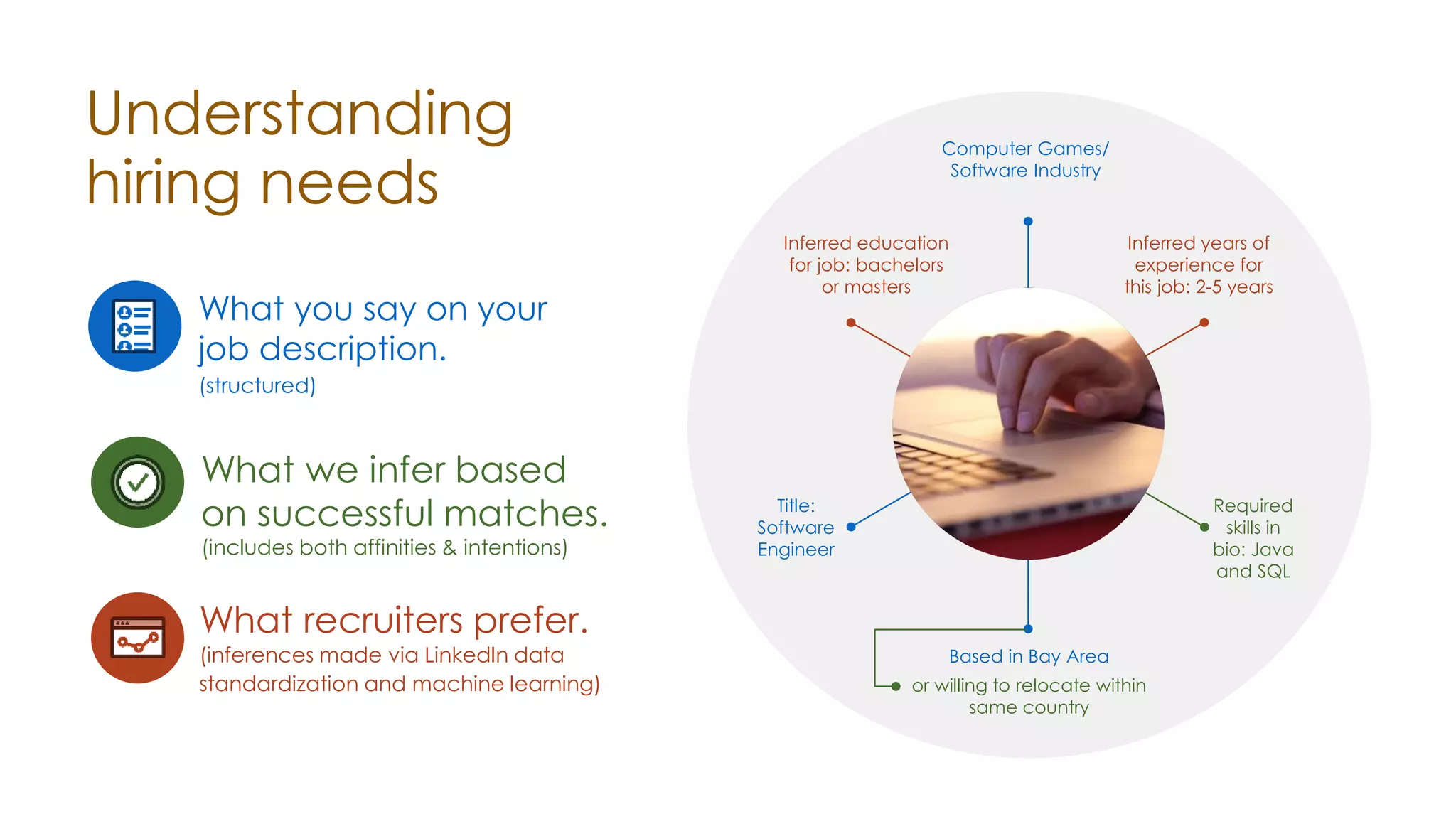 Understanding
hiring needs
What you say on your
job description.
(structured)
What recruiters prefer.
(inferences made via LinkedIn data
standardization and machine learning)
What we infer based
on successful matches.
(includes both affinities & intentions)
Based in Bay Area
Title:
Software
Engineer
Computer Games/
Software Industry
Inferred years of
experience for
this job: 2-5 years
Inferred education
for job: bachelors
or masters
Required
skills in
bio: Java
and SQL
or willing to relocate within
same country
 