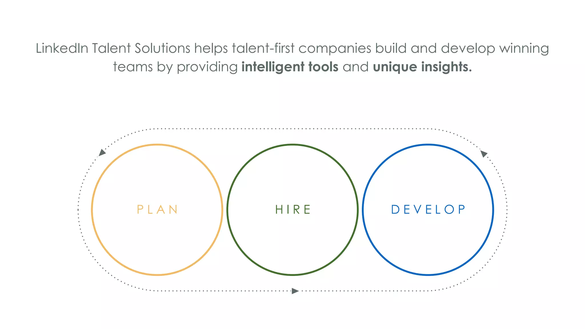 LinkedIn Talent Solutions helps talent-first companies build and develop winning
teams by providing intelligent tools and unique insights.
P L A N H I R E D E V E L O P
 