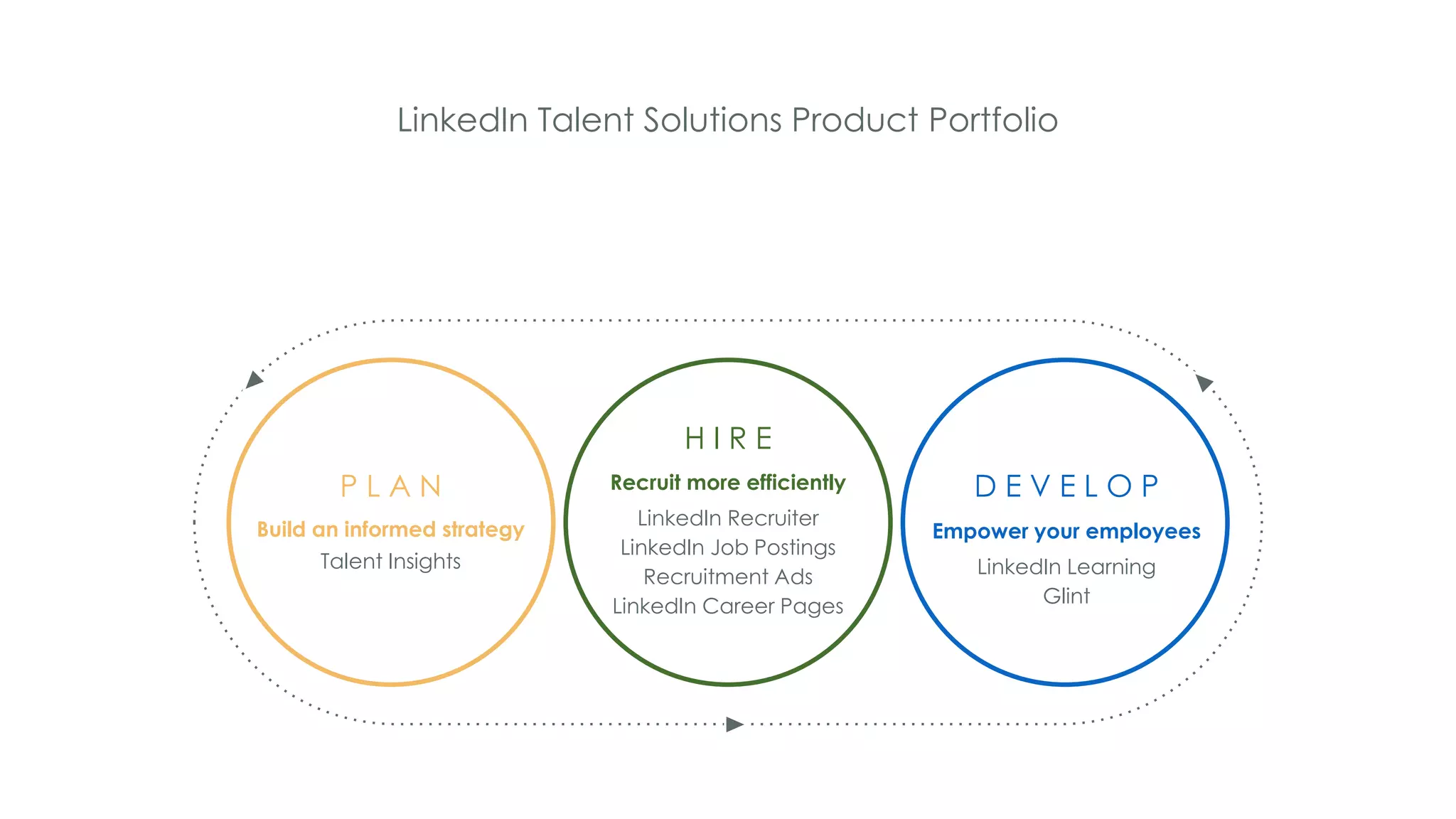 LinkedIn Talent Solutions Product Portfolio
P L A N
H I R E
D E V E L O P
Build an informed strategy
Talent Insights
Recruit more efficiently
LinkedIn Recruiter
LinkedIn Job Postings
Recruitment Ads
LinkedIn Career Pages
Empower your employees
LinkedIn Learning
Glint
 