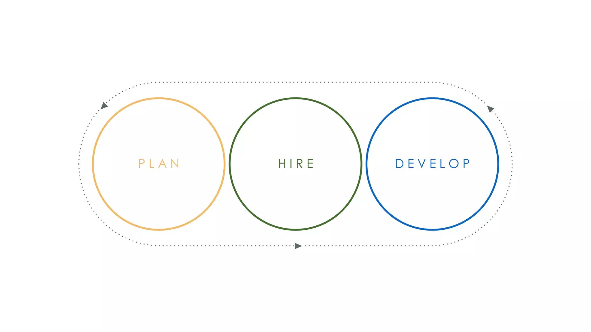 P L A N H I R E D E V E L O P
 