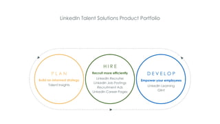LinkedIn Talent Solutions Product Portfolio
P L A N
H I R E
D E V E L O P
Build an informed strategy
Talent Insights
Recruit more efficiently
LinkedIn Recruiter
LinkedIn Job Postings
Recruitment Ads
LinkedIn Career Pages
Empower your employees
LinkedIn Learning
Glint
 