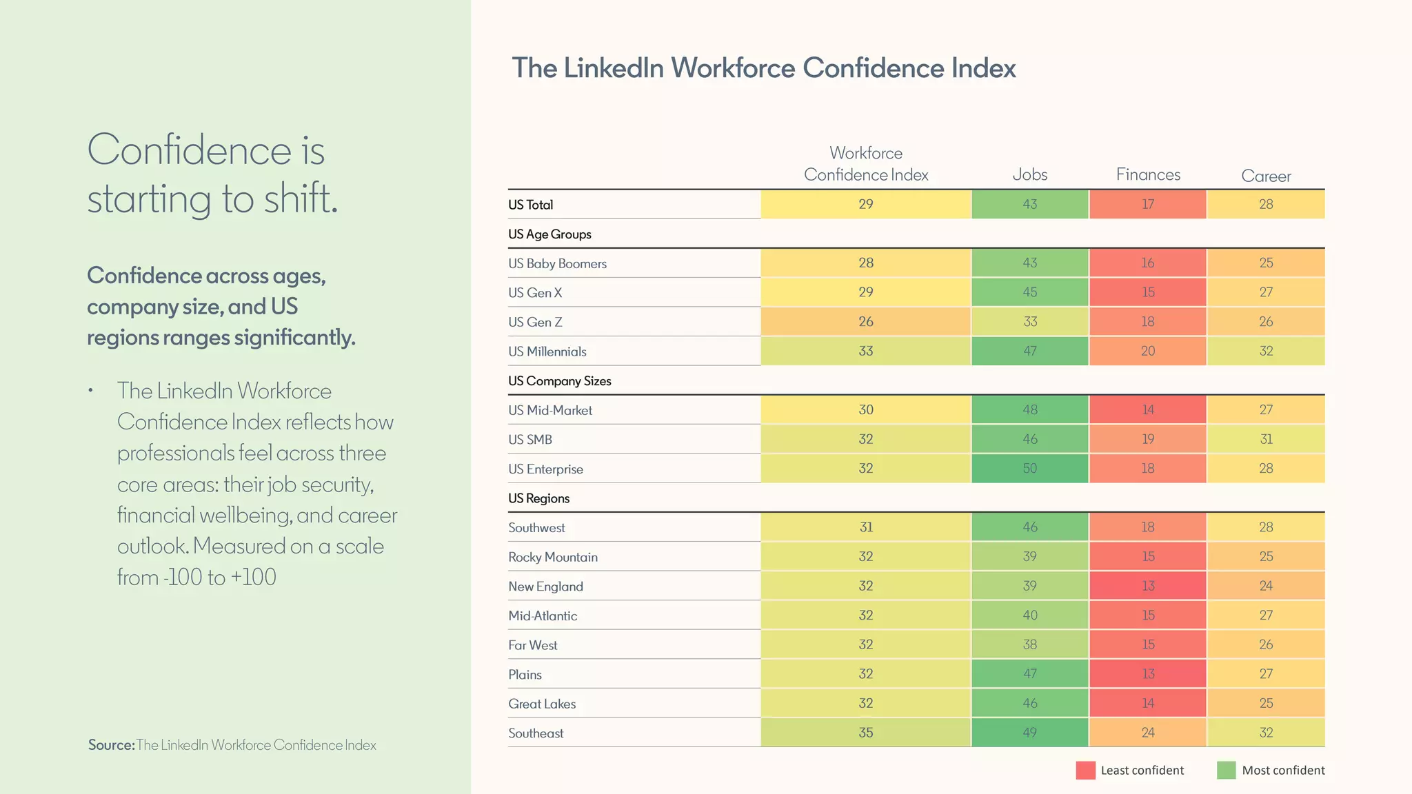 Least confident Most confident
 