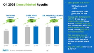 Gross Profit
in Billions
Q4 2026 Consolidated Results
4.7%
YoY
• Sales growth of 4.7% YoY
• USFS sales growth
+4.4%
• International sales
growth +6.7% YoY
• Gross profit dollar growth
of 3.7% driven by our
organization-wide focus
around strategic sourcing
and momentum with Sysco
Brand penetration rates
which turned positive in
our local business
• Adj. operating income
1
increased 4.1% YoY to $1.1
billion, GAAP operating
income increased 10.6%
YoY
• Adj. EPS
1
of $1.53 increased
3.4% YoY
Net Sales
in Billions
Adj. Operating Income1
in Billions
13
3.7%
YoY
4.1%
YoY
$21.1
$22.1
Q4 2025 Q4 2026
$4.0
$4.1
Q4 2025 Q4 2026
$1.1
$1.1
Q4 2025 Q4 2026
1 See Non-GAAP reconciliations at the end of the presentation.
 