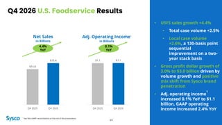 Q4 2026 U.S. Foodservice Results
4.4%
YoY
• USFS sales growth +4.4%
• Total case volume +2.5%
• Local case volume
+2.6%, a 130-basis point
sequential
improvement on a two-
year stack basis
• Gross profit dollar growth of
3.0% to $3.0 billion driven by
volume growth and positive
mix shift from Sysco brand
penetration
• Adj. operating income
1
increased 0.1% YoY to $1.1
billion, GAAP operating
income increased 2.4% YoY
Net Sales
in Billions
Adj. Operating Income1
in Billions
14
$14.8
$15.4
Q4 2025 Q4 2026
$1.1 $1.1
Q4 2025 Q4 2026
0.1%
YoY
1 See Non-GAAP reconciliations at the end of the presentation.
 