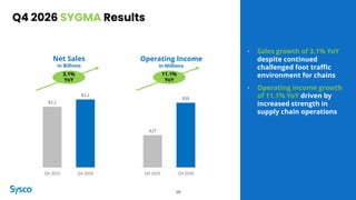 Q4 2026 SYGMA Results
3.1%
YoY
• Sales growth of 3.1% YoY
despite continued
challenged foot traffic
environment for chains
• Operating income growth
of 11.1% YoY driven by
increased strength in
supply chain operations
Net Sales
in Billions
Operating Income
in Millions
16
11.1%
YoY
$2.2
$2.2
Q4 2025 Q4 2026
$27
$30
Q4 2025 Q4 2026
 