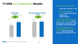 FY 2026 U.S. Foodservice Results
3.2%
YoY
• USFS sales growth +3.2%
• Total case volume +1.4%
• Local case volume
+1.7%, a 310-basis point
sequential
improvement
• Gross profit dollar growth of
3.3% to $11.2 billion driven
by positive case growth and
strategic sourcing benefits
• Adj. operating income
1
increased 0.7% YoY to $3.7
billion, GAAP operating
income increased 0.1% YoY
Net Sales
in Billions
Adj. Operating Income1
in Billions
18
$57.0
$58.8
FY 2025 FY 2026
$3.6 $3.7
FY 2025 FY 2026
0.7%
YoY
1 See Non-GAAP reconciliations at the end of the presentation.
 