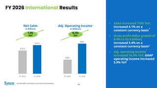 16.4%
YoY
FY 2026 International Results
• Sales increased 7.6% YoY;
increased 4.1% on a
constant currency basis
1
• Gross profit dollar growth of
9.4% to $3.4 billion;
increased 5.4% on a
constant currency basis1
• Adj. operating income
1
increased 16.4% YoY; GAAP
operating income increased
5.9% YoY
Net Sales
in Billions
Adj. Operating Income1
in Millions
19
7.6%
YoY
$14.9
$16.0
FY 2025 FY 2026
$585
$681
FY 2025 FY 2026
1 See Non-GAAP reconciliations at the end of the presentation.
 
