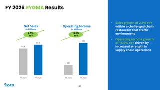 FY 2026 SYGMA Results
2.5%
YoY
• Sales growth of 2.5% YoY
within a challenged chain
restaurant foot traffic
environment
• Operating income growth
of 16.0% YoY driven by
increased strength in
supply chain operations
Net Sales
in Billions
Operating Income
in Millions
20
16.0%
YoY
$8.4
$8.6
FY 2025 FY 2026
$81
$94
FY 2025 FY 2026
 