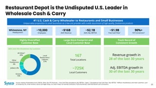 Whitestone, NY
Headquarters
~10,000
Employees
~$16B
2025 Revenue
90%+
FCF Conversion2
~$2.1B
2025 Adj. EBITDA
#1 U.S. Cash & Carry Wholesaler to Restaurants and Small Businesses
Unique value proposition to small businesses as a low-cost provider with a wide assortment of high-quality, foodservice products
~$1.9B
Free Cash Flow1
Highly Diversified
Customer Base
Large Store Footprint and
Local Customer Base
Track Record of
Consistent Growth
Revenue growth in
28 of the last 30 years
Adj. EBITDA growth in
30 of the last 30 years
~725K
Local Customers
167
Total Locations
2025 Sales Mix Breakdown by Customer
Local
Restaurants /
Caterers
57%
Grocery
10%
Jobbers 8%
Other
Foodservice
6%
All Other3
20%
21
Restaurant Depot is the Undisputed U.S. Leader in
Wholesale Cash & Carry
Source: Investor Presentation from 3/30/26 Note: Dec-FYE financials. 1 Free Cash Flow calculated as Adj. EBITDA - Capex. 2 Calculated as Free Cash Flow / Adj. EBITDA. 3 Reflects miscellaneous and retail customers, such
as temporary IDs, street vendors, donut and bagel shops, ice cream shops, tax exempt institutions, home businesses, retail distributors and concessions.
 