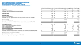 Sysco Corporation and its Consolidated Subsidiaries
Non-GAAP Reconciliation (Unaudited)
Impact of Certain Items Q4 FY26 vs. Q4 FY25
(Dollars in Millions, Except for Share and Per Share Data)
28
13-Week Period Ended Jun. 27, 2026 13-Week Period Ended Jun. 28, 2025 Change in Dollars %/bps Change
Sales (GAAP) $ 22,124 $ 21,138 $ 986 4.7 %
Impact of currency fluctuations (1) (47) (47) (0.3)
Comparable sales using a constant currency basis (Non-GAAP) $ 22,077 $ 21,138 $ 939 4.4 %
Cost of sales (GAAP) $ 17,990 $ 17,152 $ 838 4.9 %
Gross profit (GAAP) $ 4,134 $ 3,986 $ 148 3.7 %
Impact of currency fluctuations (1) (12) (12) (0.3)
Comparable gross profit adjusted for Certain Items using a constant currency basis (Non-GAAP) $ 4,122 $ 3,986 $ 136 3.4 %
Gross margin (GAAP) 18.69 % 18.86 % -17 bps
Impact of currency fluctuations (1) (0.02) -2 bps
Comparable gross margin adjusted for Certain Items using a constant currency basis (Non-GAAP) 18.67 % 18.86 % -19 bps
Operating expenses (GAAP) $ 3,151 $ 3,097 $ 54 1.7 %
Impact of restructuring and transformational project costs (2) (80) (75) (5) (6.7)
Impact of acquisition-related costs (3) (77) (39) (38) (97.4)
Impact of goodwill impairment — (92) 92 NM
Operating expenses adjusted for Certain Items (Non-GAAP) 2,994 2,891 103 3.6
Impact of currency fluctuations (1) (8) (8) (0.3)
Comparable operating expenses adjusted for Certain Items using a constant currency basis (Non-GAAP) $ 2,986 $ 2,891 $ 95 3.3 %
Operating expense as a percentage of sales (GAAP) 14.24 % 14.65 % -41 bps
Impact of certain item adjustments (0.71) (0.97) 26 bps
Adjusted operating expense as a percentage of sales (Non-GAAP) 13.53 % 13.68 % -15 bps
 
