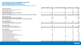 Sysco Corporation and its Consolidated Subsidiaries
Non-GAAP Reconciliation (Unaudited)
Impact of Certain Items Q4 FY26 vs. Q4 FY25
(Dollars in Millions, Except for Share and Per Share Data) continued
29
13-Week Period Ended Jun. 27, 2026 13-Week Period Ended Jun. 28, 2025 Change in Dollars %/bps Change
Operating income (GAAP) $ 983 $ 889 $ 94 10.6 %
Impact of restructuring and transformational project costs (2) 80 75 5 6.7
Impact of acquisition-related costs (3) 77 39 38 97.4
Impact of goodwill impairment — 92 (92) NM
Operating income adjusted for Certain Items (Non-GAAP) 1,140 1,095 45 4.1
Impact of currency fluctuations (1) (3) (3) (0.3)
Comparable operating income adjusted for Certain Items using a constant currency basis (Non-GAAP) $ 1,137 $ 1,095 $ 42 3.8 %
Operating margin (GAAP) 4.44 % 4.21 % 23 bps
Operating margin adjusted for Certain Items (Non-GAAP) 5.15 % 5.18 % -3 bps
Operating margin adjusted for Certain Items using a constant currency basis (Non-GAAP) 5.15 % 5.18 % -3 bps
Interest expense (GAAP) $ 205 $ 166 $ 39 23.5 %
Impact of bridge loan amortization (4) (30) — (30) NM
Interest expense adjusted for Certain Items (Non-GAAP) $ 175 $ 166 $ 9 5.4 %
Other expense (GAAP) $ 58 $ 6 $ 52 NM
Impact of deal contingent rate lock transactions (4) (54) — (54) NM
Other expense adjusted for Certain Items (Non-GAAP) $ 4 $ 6 $ (2) (33.3)%
Net earnings (GAAP) $ 551 $ 531 $ 20 3.8 %
Impact of restructuring and transformational project costs (2) 80 75 5 6.7
Impact of acquisition-related costs (3) 77 39 38 97.4
Impact of goodwill impairment — 92 (92) NM
Impact of bridge loan amortization (4) 30 — 30 NM
Impact of deal contingent rate lock transactions (4) 54 — 54 NM
Tax impact of restructuring and transformational project costs (5) (19) (14) (5) (35.7)
Tax impact of acquisition-related costs (5) (19) (7) (12) NM
Tax impact of goodwill impairment (5) — (10) 10 NM
Tax impact of bridge loan amortization (5) (7) — (7) NM
Tax impact of deal contingent rate lock transactions (5) (13) — (13) NM
Impact of other non-routine tax adjustments — 10 (10) NM
Net earnings adjusted for Certain Items (Non-GAAP) $ 734 $ 716 $ 18 2.5 %
 