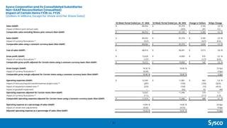 Sysco Corporation and its Consolidated Subsidiaries
Non-GAAP Reconciliation (Unaudited)
Impact of Certain Items FY26 vs. FY25
(Dollars in Millions, Except for Share and Per Share Data)
31
52-Week Period Ended Jun. 27, 2026 52-Week Period Ended Jun. 28, 2025 Change in Dollars %/bps Change
Sales (GAAP) $ 84,553 $ 81,370 $ 3,183 3.9 %
Impact of Mexico joint venture sales — (207) 207 0.3
Comparable sales excluding Mexico joint venture (Non-GAAP) $ 84,553 $ 81,163 $ 3,390 4.2 %
Sales (GAAP) $ 84,553 $ 81,370 $ 3,183 3.9 %
Impact of currency fluctuations (1) (527) (527) (0.6)
Comparable sales using a constant currency basis (Non-GAAP) $ 84,026 $ 81,370 $ 2,656 3.3 %
Cost of sales (GAAP) $ 68,914 $ 66,401 $ 2,513 3.8 %
Gross profit (GAAP) $ 15,639 $ 14,969 $ 670 4.5 %
Impact of currency fluctuations (1) (127) (127) (0.9)
Comparable gross profit adjusted for Certain Items using a constant currency basis (Non-GAAP) $ 15,512 $ 14,969 $ 543 3.6 %
Gross margin (GAAP) 18.50 % 18.40 % 10 bps
Impact of currency fluctuations (1) (0.04) -4 bps
Comparable gross margin adjusted for Certain Items using a constant currency basis (Non-GAAP) 18.46 % 18.40 % 6 bps
Operating expenses (GAAP) $ 12,544 $ 11,881 $ 663 5.6 %
Impact of restructuring and transformational project costs (2) (287) (183) (104) (56.8)
Impact of acquisition-related costs (3) (232) (160) (72) (45.0)
Impact of goodwill impairment — (92) 92 NM
Operating expenses adjusted for Certain Items (Non-GAAP) 12,025 11,446 579 5.1
Impact of currency fluctuations (1) (111) (111) (1.0)
Comparable operating expenses adjusted for Certain Items using a constant currency basis (Non-GAAP) $ 11,914 $ 11,446 $ 468 4.1 %
Operating expense as a percentage of sales (GAAP) 14.84 % 14.60 % 24 bps
Impact of certain item adjustments (0.62) (0.53) -9 bps
Adjusted operating expense as a percentage of sales (Non-GAAP) 14.22 % 14.07 % 15 bps
 