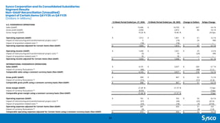 Sysco Corporation and its Consolidated Subsidiaries
Segment Results
Non-GAAP Reconciliation (Unaudited)
Impact of Certain Items Q4 FY26 vs Q4 FY25
(Dollars in Millions)
34
13-Week Period Ended Jun. 27, 2026 13-Week Period Ended Jun. 28, 2025 Change in Dollars %/bps Change
U.S. FOODSERVICE OPERATIONS
Sales (GAAP) $ 15,406 $ 14,759 $ 647 4.4 %
Gross profit (GAAP) 2,958 2,872 86 3.0 %
Gross margin (GAAP) 19.20 % 19.46 % -26 bps
Operating expenses (GAAP) $ 1,912 $ 1,851 $ 61 3.3 %
Impact of restructuring and transformational project costs (1) 5 (19) 24 NM
Impact of acquisition-related costs (2) (18) (18) — —
Operating expenses adjusted for Certain Items (Non-GAAP) $ 1,899 $ 1,814 $ 85 4.7 %
Operating income (GAAP) $ 1,046 $ 1,021 $ 25 2.4 %
Impact of restructuring and transformational project costs (1) (5) 19 (24) NM
Impact of acquisition-related costs (2) 18 18 — —
Operating income adjusted for Certain Items (Non-GAAP) $ 1,059 $ 1,058 $ 1 0.1 %
INTERNATIONAL FOODSERVICE OPERATIONS
Sales (GAAP) $ 4,191 $ 3,927 $ 264 6.7 %
Impact of currency fluctuations (3) (46) (46) (1.1)
Comparable sales using a constant currency basis (Non-GAAP) $ 4,145 $ 3,927 $ 218 5.6 %
Gross profit (GAAP) $ 909 $ 847 $ 62 7.3 %
Impact of currency fluctuations (3) (11) (11) (1.3)
Comparable gross profit using a constant currency basis (Non-GAAP) $ 898 $ 847 $ 51 6.0 %
Gross margin (GAAP) 21.69 % 21.57 % 12 bps
Impact of currency fluctuations (3) (0.03) -3 bps
Comparable gross margin using a constant currency basis (Non-GAAP) 21.66 % 21.57 % 9 bps
Operating expenses (GAAP) $ 761 $ 702 $ 59 8.4 %
Impact of restructuring and transformational project costs (4) (57) (34) (23) (67.6)
Impact of acquisition-related costs (2) (23) (18) (5) (27.8)
Operating expenses adjusted for Certain Items (Non-GAAP) 681 650 31 4.8
Impact of currency fluctuations (3) (9) (9) (1.4)
Comparable operating expenses adjusted for Certain Items using a constant currency basis (Non-GAAP) $ 672 $ 650 $ 22 3.4 %
 