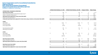 Sysco Corporation and its Consolidated Subsidiaries
Segment Results
Non-GAAP Reconciliation (Unaudited)
Impact of Certain Items Q4 FY26 vs Q4 FY25
(Dollars in Millions) continued
35
13-Week Period Ended Jun. 27, 2026 13-Week Period Ended Jun. 28, 2025 Change in Dollars %/bps Change
INTERNATIONAL FOODSERVICE OPERATIONS
Operating income (GAAP) $ 148 $ 145 $ 3 2.1 %
Impact of restructuring and transformational project costs (4) 57 34 23 67.6
Impact of acquisition-related costs (2) 23 18 5 27.8
Operating income adjusted for Certain Items (Non-GAAP) 228 197 31 15.7
Impact of currency fluctuations (3) (2) (2) (1.0)
Comparable operating income adjusted for Certain Items using a constant currency basis (Non-GAAP) $ 226 $ 197 $ 29 14.7 %
SYGMA
Sales (GAAP) $ 2,231 $ 2,164 $ 67 3.1 %
Gross profit (GAAP) 175 170 5 2.9 %
Gross margin (GAAP) 7.84 % 7.86 % -2 bps
Operating expenses (GAAP) $ 145 $ 143 $ 2 1.4 %
Operating income (GAAP) 30 27 3 11.1 %
OTHER
Sales (GAAP) $ 296 $ 288 $ 8 2.8 %
Gross profit (GAAP) 79 69 10 14.5 %
Gross margin (GAAP) 26.69 % 23.96 % 273 bps
Operating expenses (GAAP) $ 66 $ 151 $ (85) (56.3)%
Impact of goodwill impairment — (92) 92 NM
Operating expenses adjusted for Certain Items (Non-GAAP) $ 66 $ 59 $ 7 11.9 %
Operating income (loss) (GAAP) $ 13 $ (82) $ 95 NM
Impact of goodwill impairment — 92 (92) NM
Operating income adjusted for Certain Items (Non-GAAP) $ 13 $ 10 $ 3 30.0 %
 