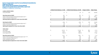 Sysco Corporation and its Consolidated Subsidiaries
Segment Results
Non-GAAP Reconciliation (Unaudited)
Impact of Certain Items Q4 FY26 vs Q4 FY25
(Dollars in Millions) continued
36
13-Week Period Ended Jun. 27, 2026 13-Week Period Ended Jun. 28, 2025 Change in Dollars %/bps Change
GLOBAL SUPPORT CENTER
Gross profit (GAAP) $ 13 $ 28 $ (15) (53.6)%
Operating expenses (GAAP) $ 267 $ 250 $ 17 6.8 %
Impact of restructuring and transformational project costs (5) (28) (22) (6) (27.3)
Impact of acquisition-related costs (6) (36) (3) (33) NM
Operating expenses adjusted for Certain Items (Non-GAAP) $ 203 $ 225 $ (22) (9.8)%
Operating loss (GAAP) $ (254) $ (222) $ (32) (14.4)%
Impact of restructuring and transformational project costs (5) 28 22 6 27.3
Impact of acquisition-related costs (6) 36 3 33 NM
Operating loss adjusted for Certain Items (Non-GAAP) $ (190) $ (197) $ 7 3.6 %
TOTAL SYSCO
Sales (GAAP) $ 22,124 $ 21,138 $ 986 4.7 %
Gross profit (GAAP) 4,134 3,986 148 3.7 %
Gross margin (GAAP) 18.69 % 18.86 % -17 bps
Operating expenses (GAAP) $ 3,151 $ 3,097 $ 54 1.7 %
Impact of restructuring and transformational project costs (1) (4) (5) (80) (75) (5) (6.7)
Impact of acquisition-related costs (2) (6) (77) (39) (38) (97.4)
Impact of goodwill impairment — (92) 92 NM
Operating expenses adjusted for Certain Items (Non-GAAP) $ 2,994 $ 2,891 $ 103 3.6 %
 