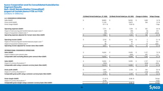 Sysco Corporation and its Consolidated Subsidiaries
Segment Results
Non-GAAP Reconciliation (Unaudited)
Impact of Certain Items FY26 vs FY25
(Dollars in Millions)
38
52-Week Period Ended Jun. 27, 2026 52-Week Period Ended Jun. 28, 2025 Change in Dollars %/bps Change
U.S. FOODSERVICE OPERATIONS
Sales (GAAP) $ 58,803 $ 56,965 $ 1,838 3.2 %
Gross profit (GAAP) 11,239 10,875 364 3.3 %
Gross margin (GAAP) 19.11 % 19.09 % 2 bps
Operating expenses (GAAP) $ 7,721 $ 7,359 $ 362 4.9 %
Impact of restructuring and transformational project costs (1) (49) (45) (4) 8.9
Impact of acquisition-related costs (2) (90) (71) (19) (26.8)
Operating expenses adjusted for Certain Items (Non-GAAP) $ 7,582 $ 7,243 $ 339 4.7 %
Operating income (GAAP) $ 3,518 $ 3,516 $ 2 0.1 %
Impact of restructuring and transformational project costs (1) 49 45 4 8.9
Impact of acquisition-related costs (2) 90 71 19 26.8
Operating income adjusted for Certain Items (Non-GAAP) $ 3,657 $ 3,632 $ 25 0.7 %
INTERNATIONAL FOODSERVICE OPERATIONS
Sales (GAAP) $ 16,042 $ 14,905 $ 1,137 7.6 %
Impact of Mexico joint venture sales — (207) 207 1.5
Comparable sales excluding Mexico joint venture (Non-GAAP) $ 16,042 $ 14,698 $ 1,344 9.1 %
Sales (GAAP) $ 16,042 $ 14,905 $ 1,137 7.6 %
Impact of currency fluctuations (3) (523) (523) (3.5)
Comparable sales using a constant currency basis (Non-GAAP) $ 15,519 $ 14,905 $ 614 4.1 %
Gross profit (GAAP) $ 3,401 $ 3,109 $ 292 9.4 %
Impact of currency fluctuations (3) (125) (125) (4.0)
Comparable gross profit using a constant currency basis (Non-GAAP) $ 3,276 $ 3,109 $ 167 5.4 %
Gross margin (GAAP) 21.20 % 20.86 % 34 bps
Impact of currency fluctuations (3) (0.09) -9 bps
Comparable gross margin using a constant currency basis (Non-GAAP) 21.11 % 20.86 % 25 bps
 