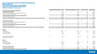 Sysco Corporation and its Consolidated Subsidiaries
Segment Results
Non-GAAP Reconciliation (Unaudited)
Impact of Certain Items FY26 vs FY25
(Dollars in Millions) continued
39
52-Week Period Ended Jun. 27, 2026 52-Week Period Ended Jun. 28, 2025 Change in Dollars %/bps Change
INTERNATIONAL FOODSERVICE OPERATIONS
Operating expenses (GAAP) $ 2,938 $ 2,672 $ 266 10.0 %
Impact of restructuring and transformational project costs (4) (148) (74) (74) (100.0)
Impact of acquisition-related costs (2) (70) (74) 4 5.4
Operating expenses adjusted for Certain Items (Non-GAAP) 2,720 2,524 196 7.8
Impact of currency fluctuations (3) (111) (111) (4.4)
Comparable operating expenses adjusted for Certain Items using a constant currency basis (Non-GAAP) $ 2,609 $ 2,524 $ 85 3.4 %
Operating income (GAAP) $ 463 $ 437 $ 26 5.9 %
Impact of restructuring and transformational project costs (4) 148 74 74 100.0
Impact of acquisition-related costs (2) 70 74 (4) (5.4)
Operating income adjusted for Certain Items (Non-GAAP) 681 585 96 16.4
Impact of currency fluctuations (3) (14) (14) (2.4)
Comparable operating income adjusted for Certain Items using a constant currency basis (Non-GAAP) $ 667 $ 585 $ 82 14.0 %
SYGMA
Sales (GAAP) $ 8,623 $ 8,410 $ 213 2.5 %
Gross profit (GAAP) 671 662 9 1.4 %
Gross margin (GAAP) 7.78 % 7.87 % -9 bps
Operating expenses (GAAP) $ 577 $ 581 $ (4) (0.7)%
Operating income (GAAP) 94 81 13 16.0 %
OTHER
Sales (GAAP) $ 1,085 $ 1,090 $ (5) (0.5)%
Gross profit (GAAP) 281 266 15 5.6 %
Gross margin (GAAP) 25.90 % 24.40 % 150 bps
Operating expenses (GAAP) $ 251 $ 339 $ (88) (26.0)%
Impact of goodwill impairment — (92) 92 NM
Operating expenses adjusted for Certain Items (Non-GAAP) $ 251 $ 247 $ 4 1.6 %
 