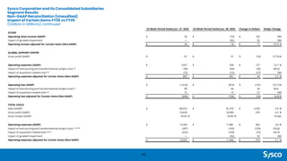 Sysco Corporation and its Consolidated Subsidiaries
Segment Results
Non-GAAP Reconciliation (Unaudited)
Impact of Certain Items FY26 vs FY25
(Dollars in Millions) continued
40
52-Week Period Ended Jun. 27, 2026 52-Week Period Ended Jun. 28, 2025 Change in Dollars %/bps Change
OTHER
Operating (loss) income (GAAP) $ 30 $ (73) $ 103 NM
Impact of goodwill impairment — (92) 92 NM
Operating income adjusted for Certain Items (Non-GAAP) $ 30 $ 19 $ 11 57.9 %
GLOBAL SUPPORT CENTER
Gross profit (GAAP) $ 47 $ 57 $ (10) (17.5)%
Operating expenses (GAAP) $ 1,057 $ 930 $ 127 13.7 %
Impact of restructuring and transformational project costs (5) (90) (64) (26) (40.6)
Impact of acquisition-related costs (6) (72) (15) (57) NM
Operating expenses adjusted for Certain Items (Non-GAAP) $ 895 $ 851 $ 44 5.2 %
Operating loss (GAAP) $ (1,010) $ (873) $ (137) (15.7)%
Impact of restructuring and transformational project costs (5) 90 64 26 40.6
Impact of acquisition-related costs (6) 72 15 57 NM
Operating loss adjusted for Certain Items (Non-GAAP) $ (848) $ (794) $ (54) (6.8)%
TOTAL SYSCO
Sales (GAAP) $ 84,553 $ 81,370 $ 3,183 3.9 %
Gross profit (GAAP) 15,639 14,969 670 4.5 %
Gross margin (GAAP) 18.50 % 18.40 % 10 bps
Operating expenses (GAAP) $ 12,544 $ 11,881 $ 663 5.6 %
Impact of restructuring and transformational project costs (1) (4) (5) (287) (183) (104) (56.8)
Impact of acquisition-related costs (2) (6) (232) (160) (72) (45.0)
Impact of goodwill impairment — (92) 92 NM
Operating expenses adjusted for Certain Items (Non-GAAP) $ 12,025 $ 11,446 $ 579 5.1 %
 