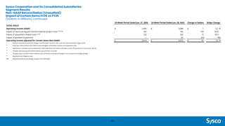 Sysco Corporation and its Consolidated Subsidiaries
Segment Results
Non-GAAP Reconciliation (Unaudited)
Impact of Certain Items FY26 vs FY25
(Dollars in Millions) continued
41
(1) Primarily represents severance charges, transformation initiative costs, and costs associated with a legal matter.
(2)
Fiscal year 2026 and fiscal year 2025 include intangible amortization expense and acquisition costs.
(3)
Represents a constant currency adjustment, which eliminates the impact of foreign currency fluctuations on current year results.
(4)
Includes restructuring and transformation costs primarily in Europe.
(5)
Includes various transformation initiative costs, primarily consisting of changes to our business technology strategy.
(6)
Represents due diligence costs.
NM Represents that the percentage change is not meaningful.
52-Week Period Ended Jun. 27, 2026 52-Week Period Ended Jun. 28, 2025 Change in Dollars %/bps Change
TOTAL SYSCO
Operating income (GAAP) $ 3,095 $ 3,088 $ 7 0.2 %
Impact of restructuring and transformational project costs (1) (4) (5) 287 183 104 56.8
Impact of acquisition-related costs (2) (6) 232 160 72 45.0
Impact of goodwill impairment — 92 (92) NM
Operating income adjusted for Certain Items (Non-GAAP) $ 3,614 $ 3,523 $ 91 2.6 %
 