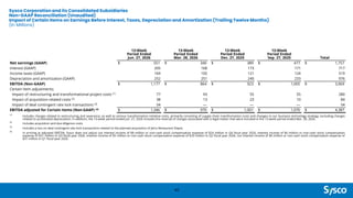Sysco Corporation and its Consolidated Subsidiaries
Non-GAAP Reconciliation (Unaudited)
Impact of Certain Items on Earnings Before Interest, Taxes, Depreciation and Amortization (Trailing Twelve Months)
(In Millions)
45
(1)
Includes charges related to restructuring and severance, as well as various transformation initiative costs, primarily consisting of supply chain transformation costs and changes to our business technology strategy, excluding charges
related to accelerated depreciation. In addition, the 13-week period ended Jun. 27, 2026 includes the reversal of charges associated with a legal matter that were included in the 13-week period ended Mar. 28, 2026.
(2)
Includes acquisition and due diligence costs.
(3)
Includes a loss on deal contingent rate lock transactions related to the planned acquisition of Jetro Restaurant Depot.
(4)
In arriving at adjusted EBITDA, Sysco does not adjust out interest income of $8 million or non-cash stock compensation expense of $24 million in Q4 fiscal year 2026, interest income of $6 million or non-cash stock compensation
expense of $31 million in Q3 fiscal year 2026, interest income of $5 million or non-cash stock compensation expense of $33 million in Q2 fiscal year 2026, nor interest income of $6 million or non-cash stock compensation expense of
$31 million in Q1 fiscal year 2026.
13-Week
Period Ended
Jun. 27, 2026
13-Week
Period Ended
Mar. 28, 2026
13-Week
Period Ended
Dec. 27, 2025
13-Week
Period Ended
Sep. 27, 2025 Total
Net earnings (GAAP) $ 551 $ 340 $ 389 $ 477 $ 1,757
Interest (GAAP) 205 168 173 171 717
Income taxes (GAAP) 169 105 121 124 519
Depreciation and amortization (GAAP) 252 251 240 233 976
EBITDA (Non-GAAP) $ 1,177 $ 864 $ 923 $ 1,005 $ 3,969
Certain Item adjustments:
Impact of restructuring and transformational project costs (1) 77 93 55 55 280
Impact of acquisition-related costs (2) 38 13 23 10 84
Impact of deal contingent rate lock transactions (3) 54 — — — 54
EBITDA adjusted for Certain Items (Non-GAAP) (4) $ 1,346 $ 970 $ 1,001 $ 1,070 $ 4,387
 
