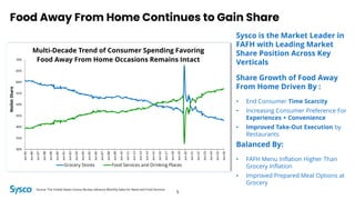 Food Away From Home Continues to Gain Share
30%
35%
40%
45%
50%
55%
60%
65%
70%
Jun-95
Jun-96
Jun-97
Jun-98
Jun-99
Jun-00
Jun-01
Jun-02
Jun-03
Jun-04
Jun-05
Jun-06
Jun-07
Jun-08
Jun-09
Jun-10
Jun-11
Jun-12
Jun-13
Jun-14
Jun-15
Jun-16
Jun-17
Jun-18
Jun-19
Jun-20
Jun-21
Jun-22
Jun-23
Jun-24
Jun-25
Jun-26
Multi-Decade Trend of Consumer Spending Favoring
Food Away From Home Occasions Remains Intact
Grocery Stores Food Services and Drinking Places
Wallet
Share
5
Sysco is the Market Leader in
FAFH with Leading Market
Share Position Across Key
Verticals
Share Growth of Food Away
From Home Driven By :
• End Consumer Time Scarcity
• Increasing Consumer Preference For
Experiences + Convenience
• Improved Take-Out Execution by
Restaurants
Balanced By:
• FAFH Menu Inflation Higher Than
Grocery Inflation
• Improved Prepared Meal Options at
Grocery
Source: The United States Census Bureau Advance Monthly Sales for Retail and Food Services
 
